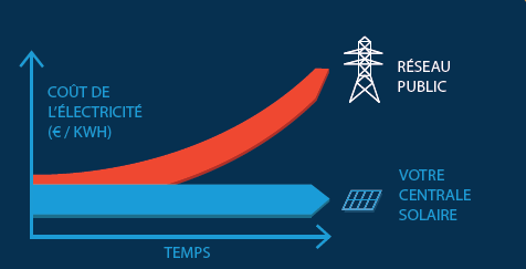 Installation de panneaux solaires et photovoltaïques dans le Haut-Rhin sur Mulhouse, dans le Doubs vers Montbéliard, au Territoire de Belfort sur Belfort et en Haute-Saône vers Luxeuil  Épinal 0