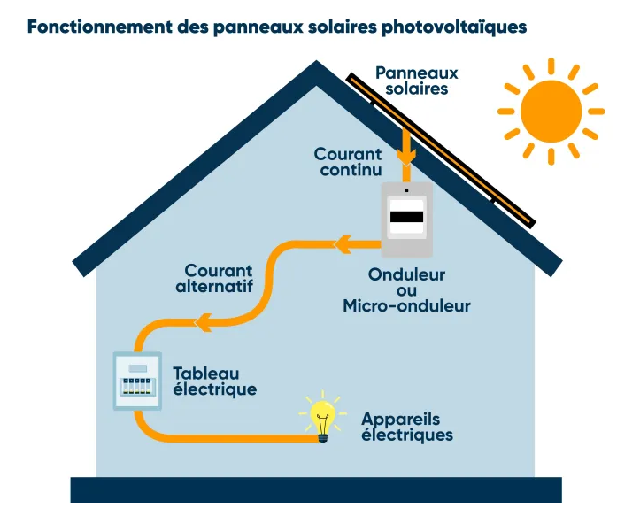 Installation de panneaux solaires et photovoltaïques dans le Haut-Rhin sur Mulhouse, dans le Doubs vers Montbéliard, au Territoire de Belfort sur Belfort et en Haute-Saône vers Luxeuil  Montbéliard 1