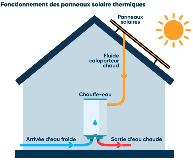 Panneau photovoltaïque ou panneau thermique, quelle différence ? Strasbourg 0