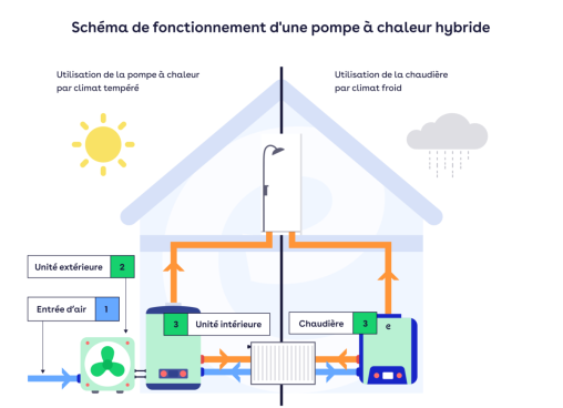 Nouveauté ! Pompe à chaleur Hybride Gaz De Dietrich MCR 2 XL Vandœœuvre-lès-Nancy 0